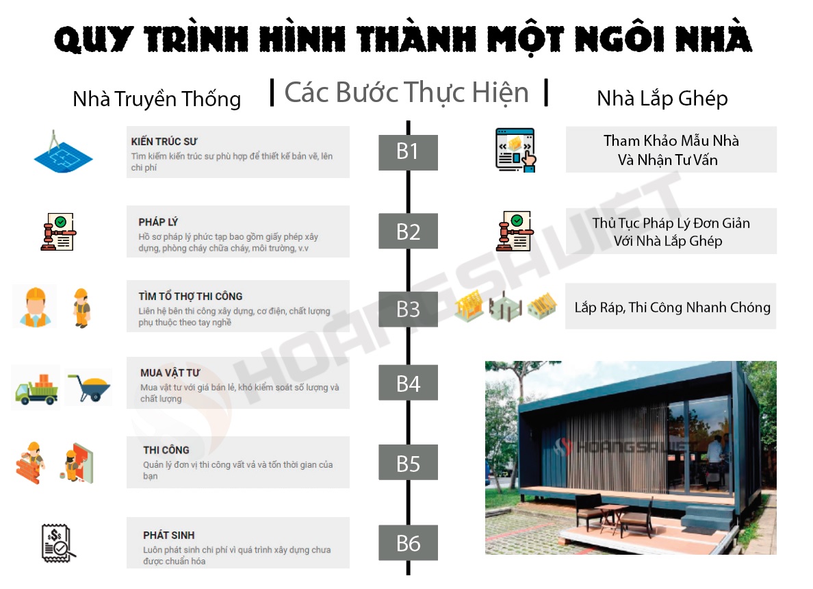 quy trinh xay nha lap ghep